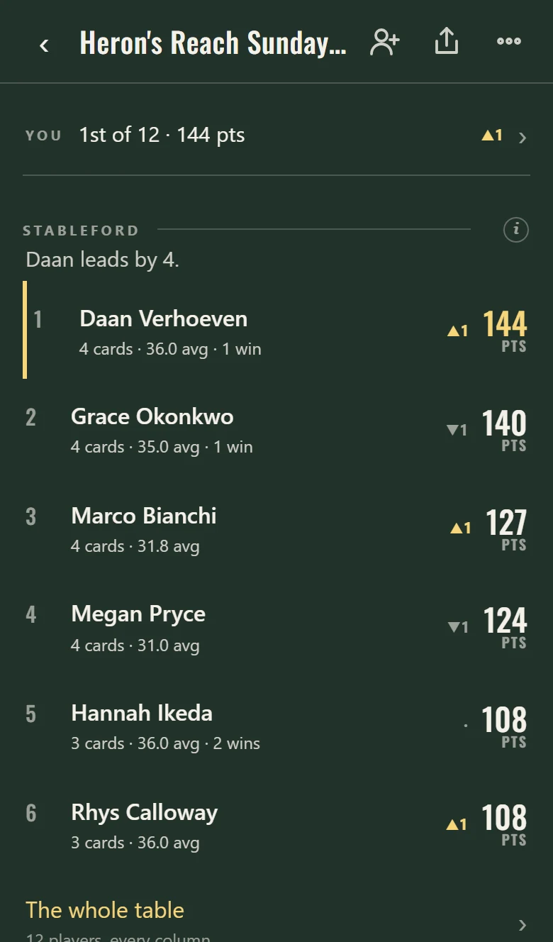 The Hagolf league leaderboard after four Sundays.